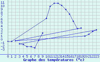 Courbe de tempratures pour Chur-Ems