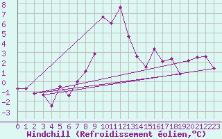 Courbe du refroidissement olien pour Predeal