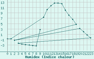 Courbe de l'humidex pour Ristolas (05)