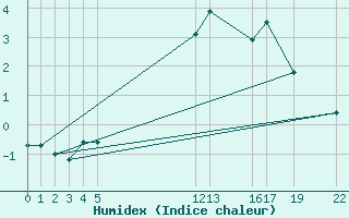 Courbe de l'humidex pour Foellinge