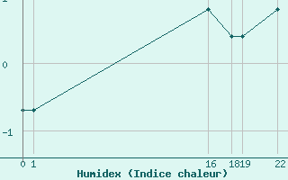 Courbe de l'humidex pour Jeloy Island