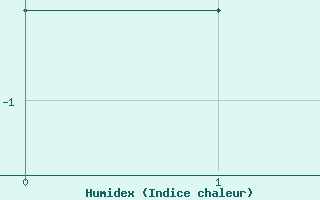 Courbe de l'humidex pour Qikiqtarjuaq Climate