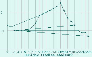 Courbe de l'humidex pour Kojovska Hola