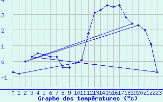 Courbe de tempratures pour Soltau