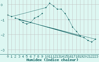 Courbe de l'humidex pour Petistraesk