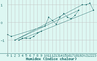 Courbe de l'humidex pour Santa Maria, Val Mestair