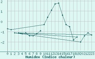 Courbe de l'humidex pour Eisenach