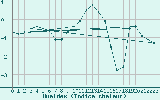 Courbe de l'humidex pour Pelzerhaken