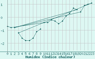 Courbe de l'humidex pour Tornio Torppi