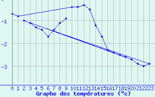 Courbe de tempratures pour Poiana Stampei