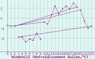 Courbe du refroidissement olien pour Langres (52) 