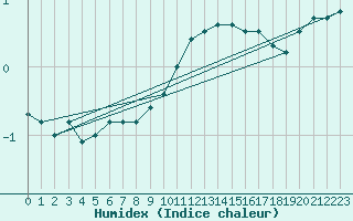 Courbe de l'humidex pour Angelholm