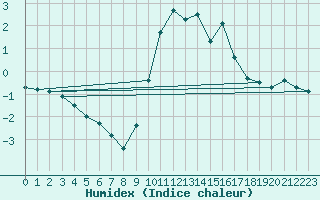 Courbe de l'humidex pour Malbosc (07)