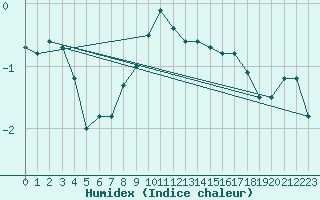 Courbe de l'humidex pour Retitis-Calimani