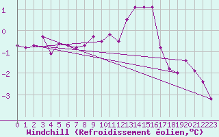 Courbe du refroidissement olien pour Weiden