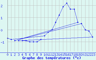 Courbe de tempratures pour Cambrai / Epinoy (62)