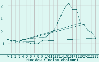 Courbe de l'humidex pour Cambrai / Epinoy (62)