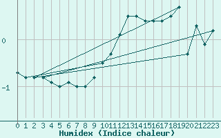 Courbe de l'humidex pour Feuchtwangen-Heilbronn