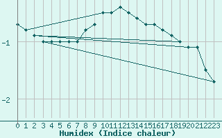 Courbe de l'humidex pour Wernigerode