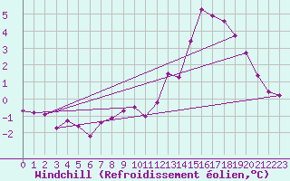 Courbe du refroidissement olien pour Grardmer (88)