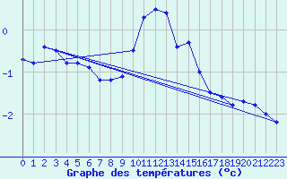 Courbe de tempratures pour Greifswalder Oie