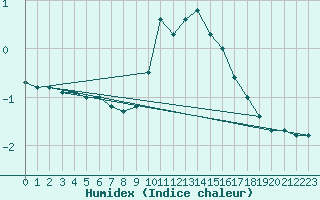 Courbe de l'humidex pour Bourg-Saint-Maurice (73)