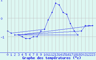 Courbe de tempratures pour Vanclans (25)