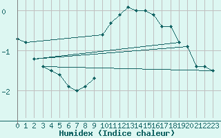 Courbe de l'humidex pour Altdorf