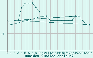 Courbe de l'humidex pour Schmuecke