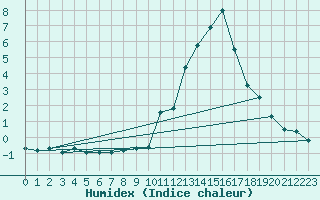 Courbe de l'humidex pour Dounoux (88)