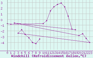 Courbe du refroidissement olien pour Plussin (42)