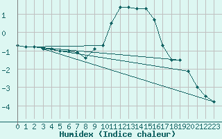 Courbe de l'humidex pour Werl