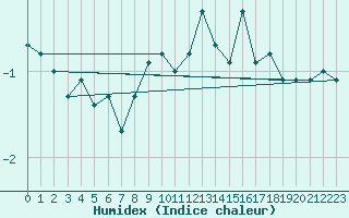 Courbe de l'humidex pour Bealach Na Ba No2