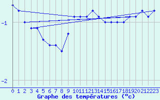 Courbe de tempratures pour Nesbyen-Todokk
