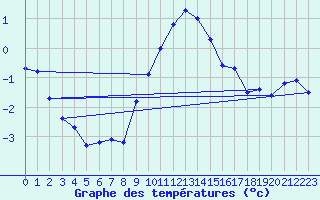 Courbe de tempratures pour Mariapfarr