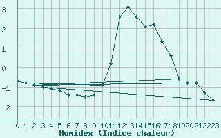 Courbe de l'humidex pour Bourg-Saint-Maurice (73)