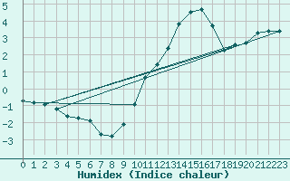 Courbe de l'humidex pour Pontoise - Cormeilles (95)