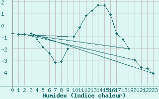 Courbe de l'humidex pour Idar-Oberstein