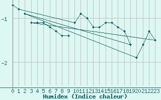 Courbe de l'humidex pour Fichtelberg