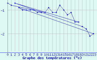 Courbe de tempratures pour Les Charbonnires (Sw)