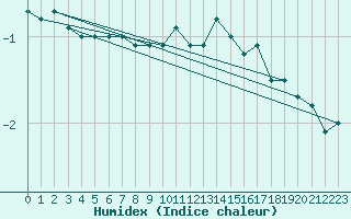 Courbe de l'humidex pour Les Charbonnires (Sw)