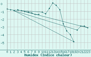 Courbe de l'humidex pour Villingen-Schwenning