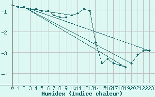 Courbe de l'humidex pour Sniezka