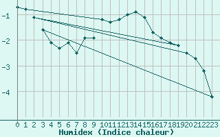 Courbe de l'humidex pour Parikkala Koitsanlahti