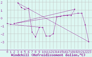 Courbe du refroidissement olien pour Neuchatel (Sw)