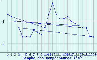 Courbe de tempratures pour Langres (52) 