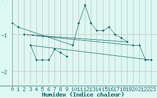 Courbe de l'humidex pour Langres (52) 