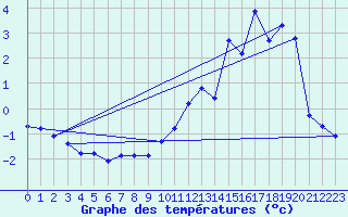 Courbe de tempratures pour Laqueuille (63)