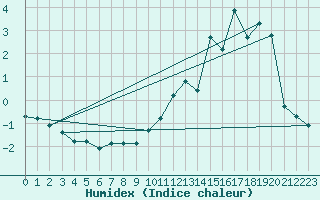 Courbe de l'humidex pour Laqueuille (63)