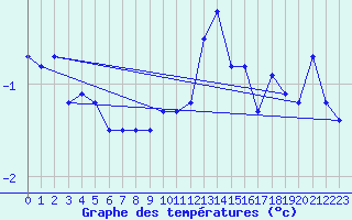 Courbe de tempratures pour Laegern